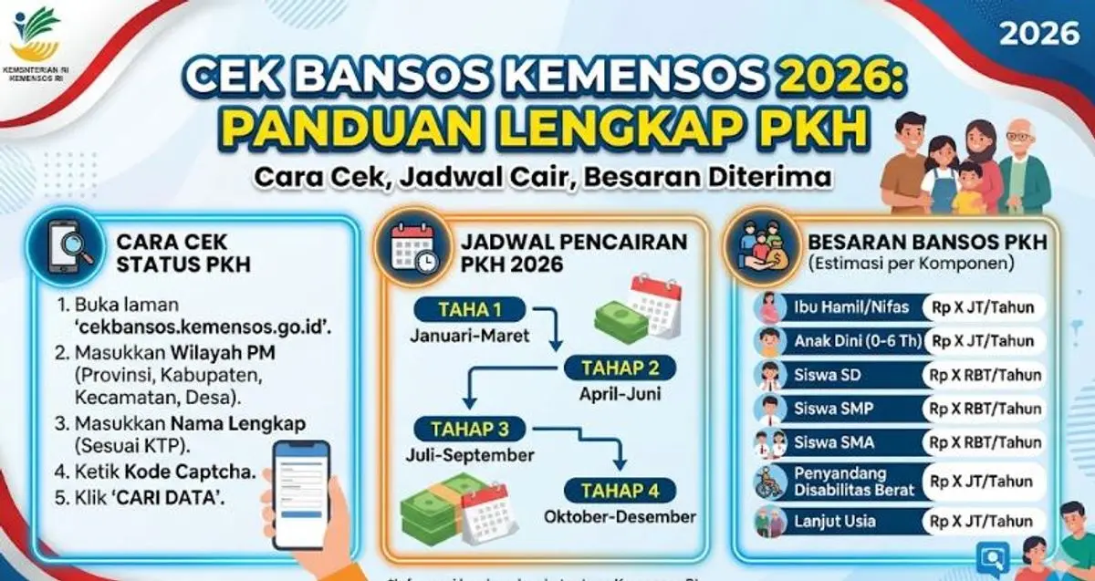 Jadwal Pencairan Bansos PKH dan BPNT Tahap II Mulai April 2026, Ini Rinciannya